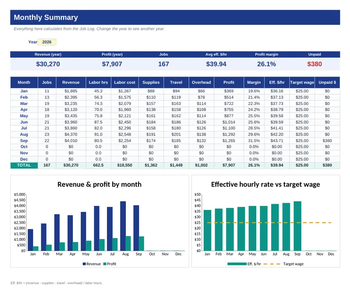 Monthly Summary with charts