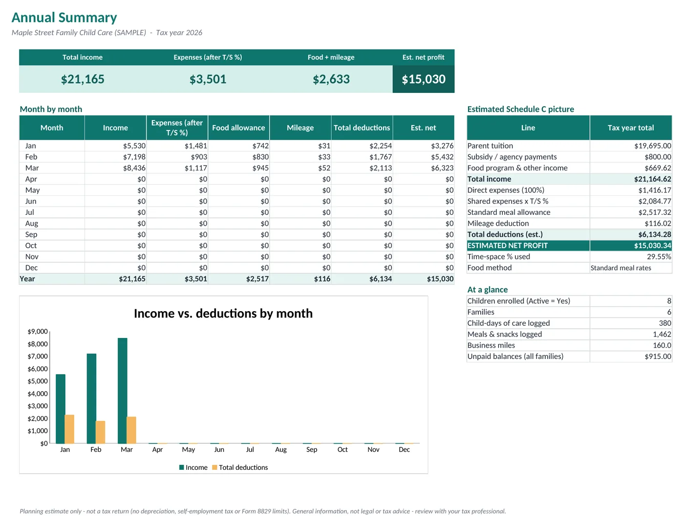 Money Workbook dashboard: annual income, expenses, food and mileage, estimated net profit